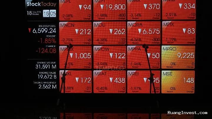 IHSG Berpotensi Melemah, Simak Rekomendasi Saham Hari Ini