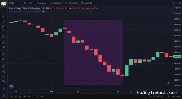 Koreksi Pasar Saham: Penyebab, Ciri, dan Cara Menghadapinya
